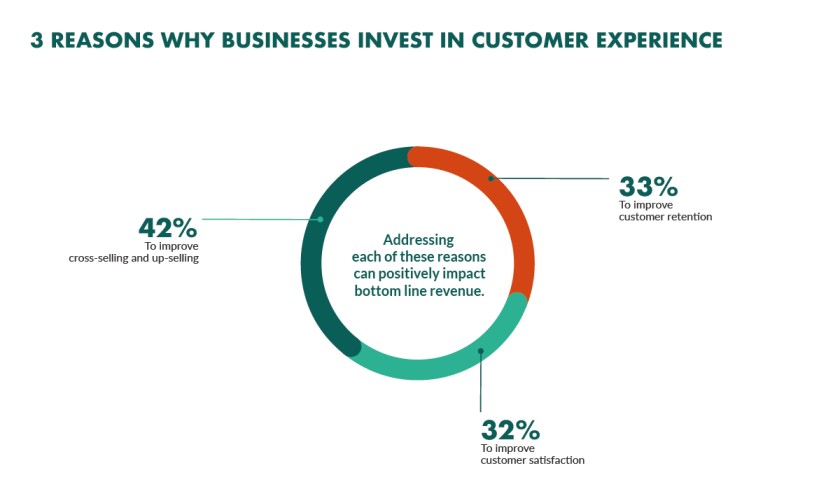 Company that provide good customer experience higher revenue images